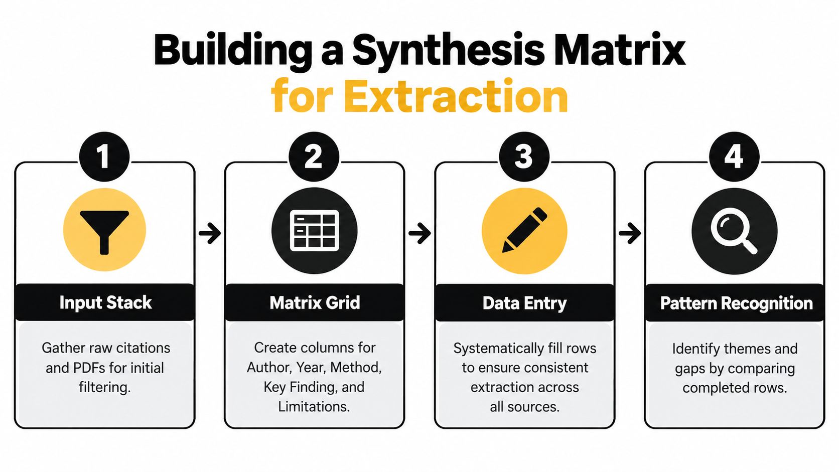 A four-step infographic illustrating the process of building a synthesis matrix for organizing literature review research.