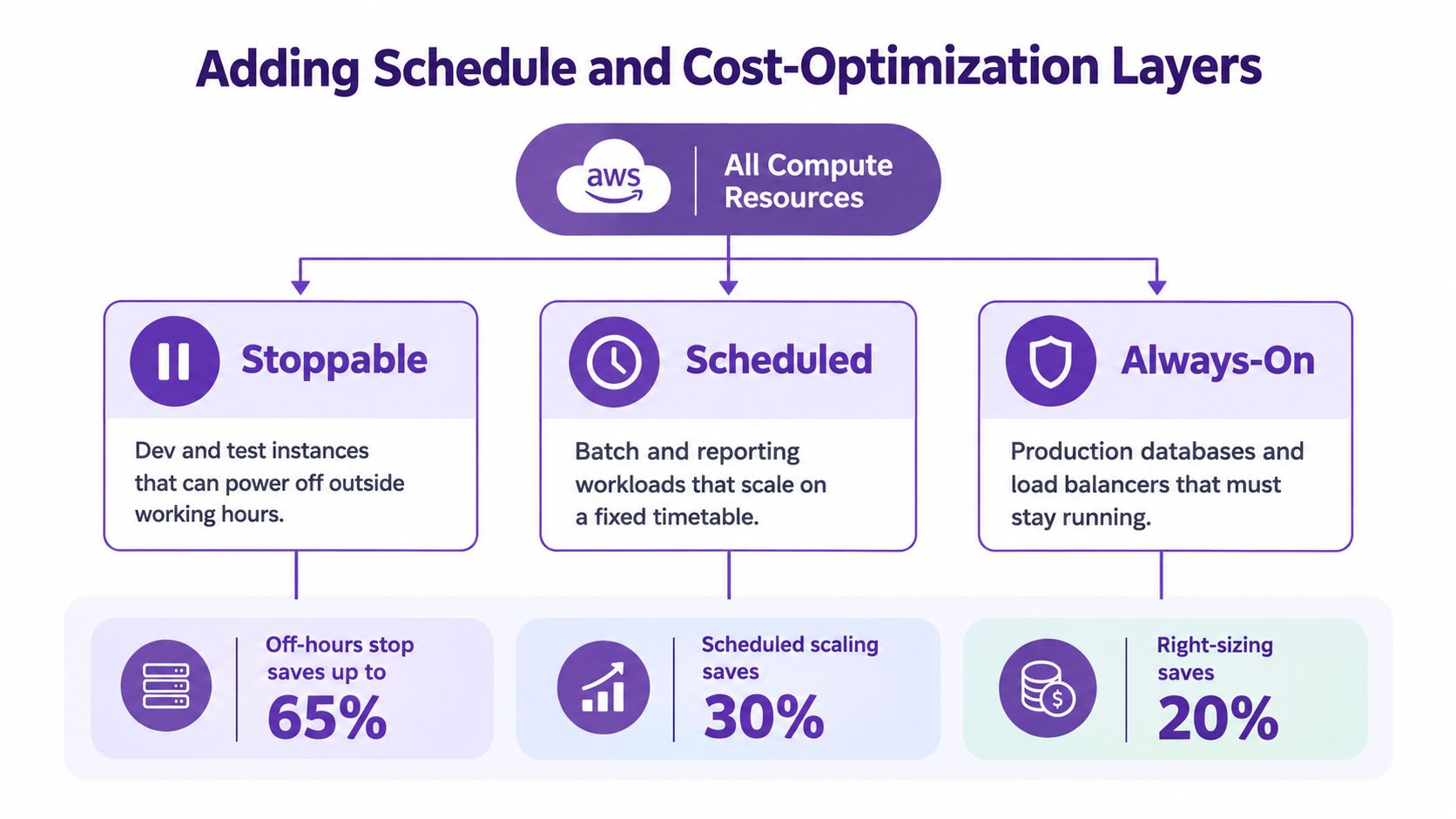 A chart illustrating AWS compute resource cost optimization strategies including stoppable, scheduled, and always-on workloads.