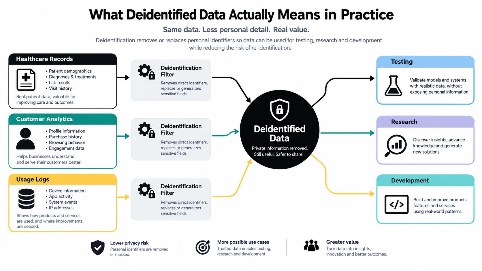 A diagram illustrating the process of transforming personal data into deidentified data for research and development.