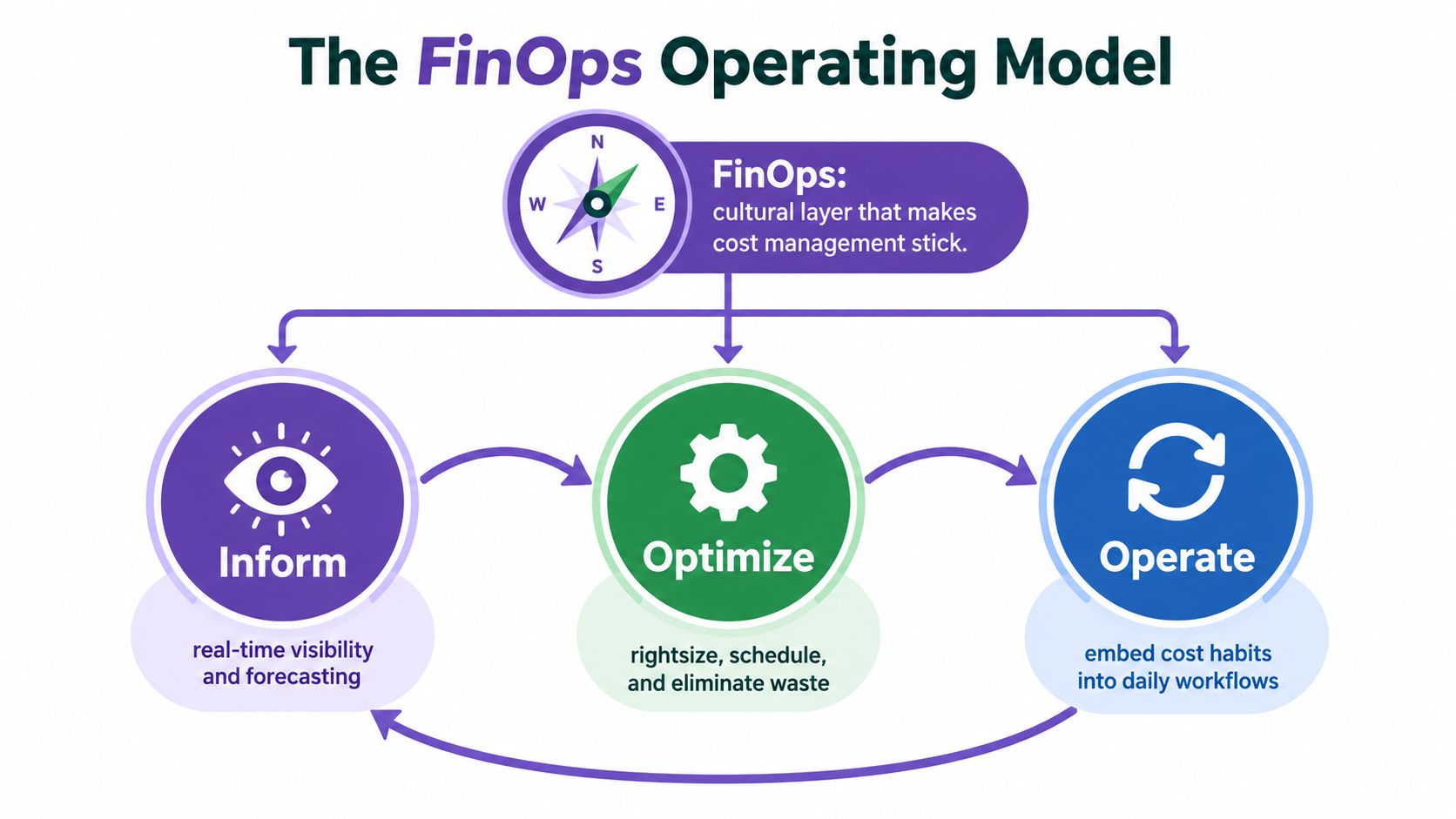 A diagram illustrating the FinOps operating model, including the inform, optimize, and operate phases of cost management.