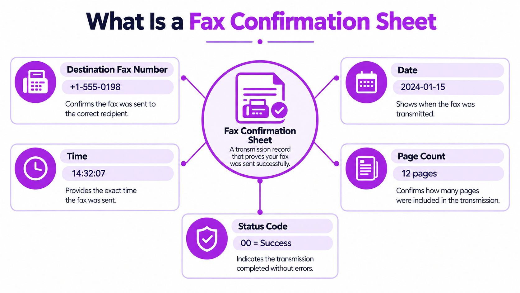An infographic detailing the key components found on a fax confirmation sheet including status and metadata.