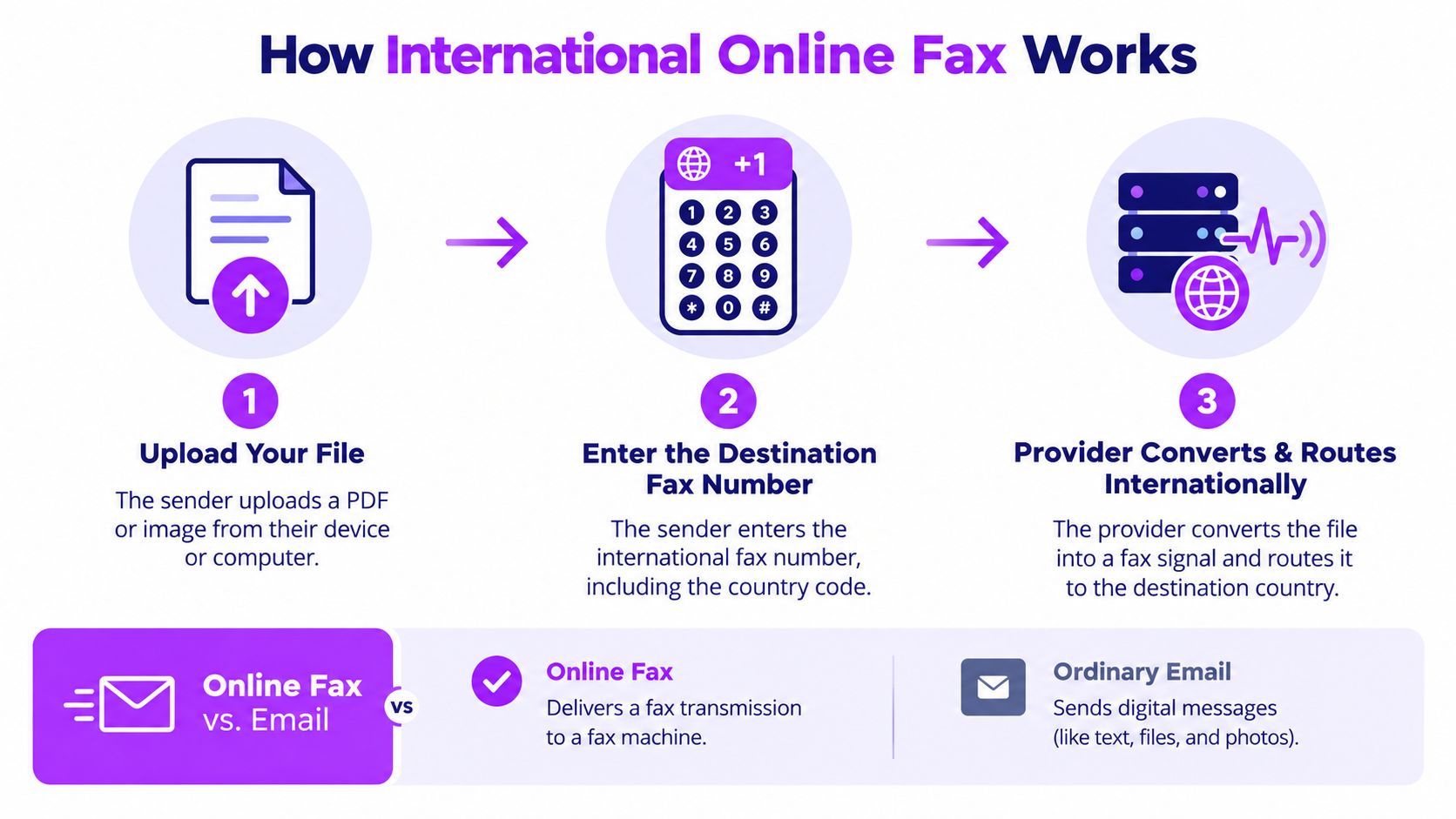 A diagram illustrating the three steps of how international online fax services work for document transmission.