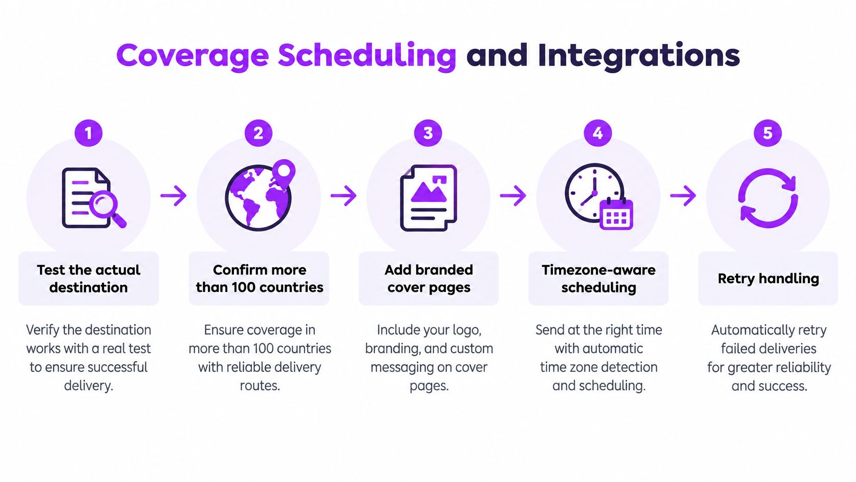 A five-step process diagram illustrating how to manage coverage, scheduling, and integrations for business document delivery services.