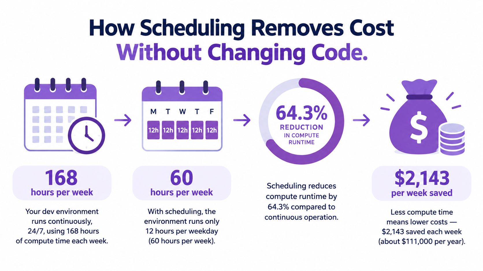 An infographic showing how scheduling dev environments reduces compute runtime and saves significant weekly infrastructure costs.