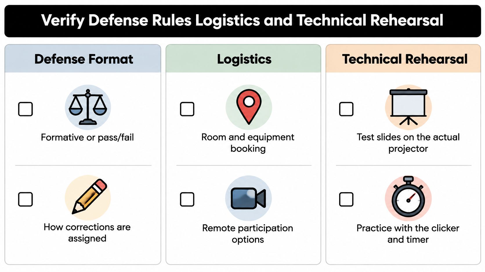 A checklist diagram for preparing a dissertation defense covering defense formats, logistics, and technical rehearsal steps.