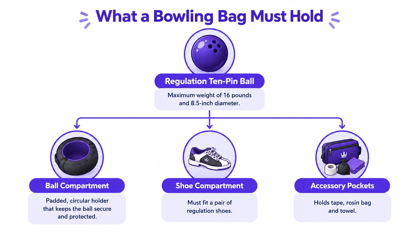 An infographic detailing the essential compartments and contents required for a professional bowling bag.