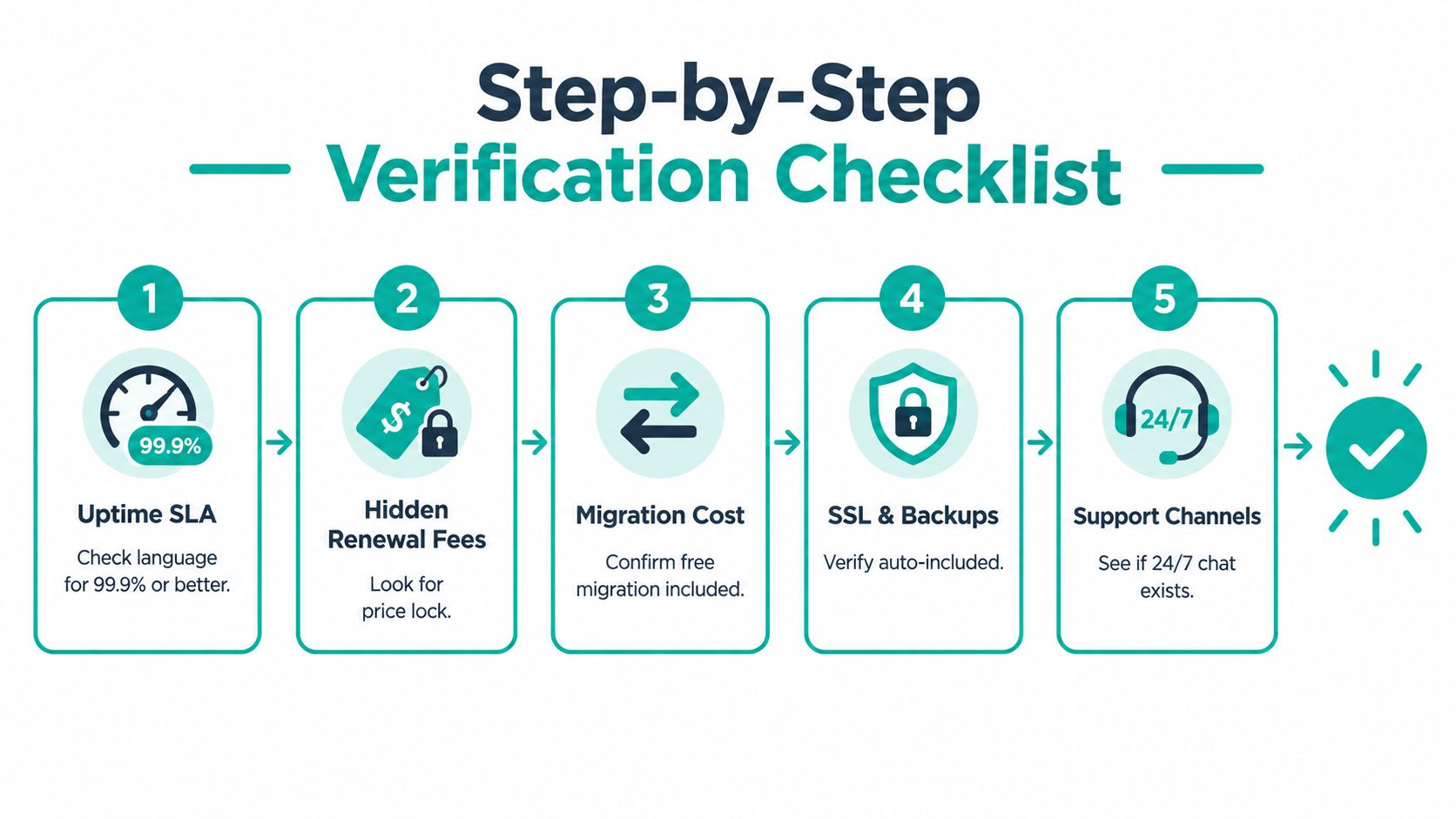 A five-step checklist for verifying website hosting providers, including uptime, renewal fees, migration, SSL, and support.