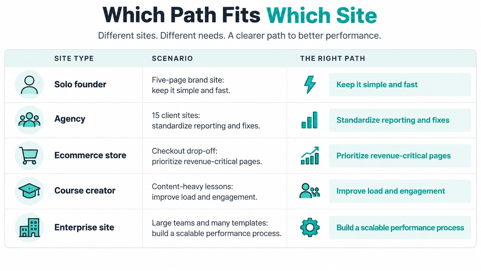 A chart showing different website types and the recommended performance optimization strategies for each specific scenario.
