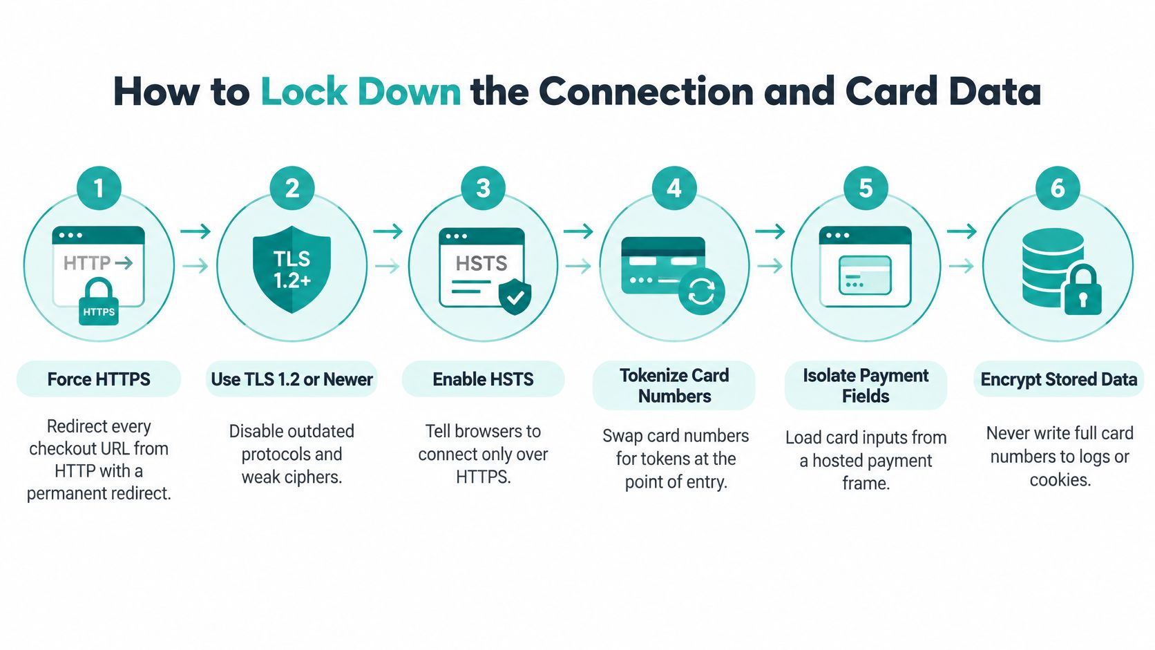 A six-step infographic illustrating best practices for securing checkout pages and protecting sensitive credit card data.