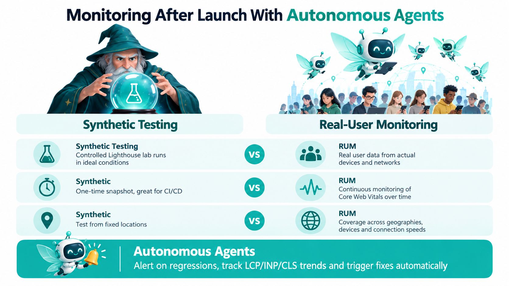 A comparison chart showing synthetic testing versus real-user monitoring for website performance and autonomous agent alerts.