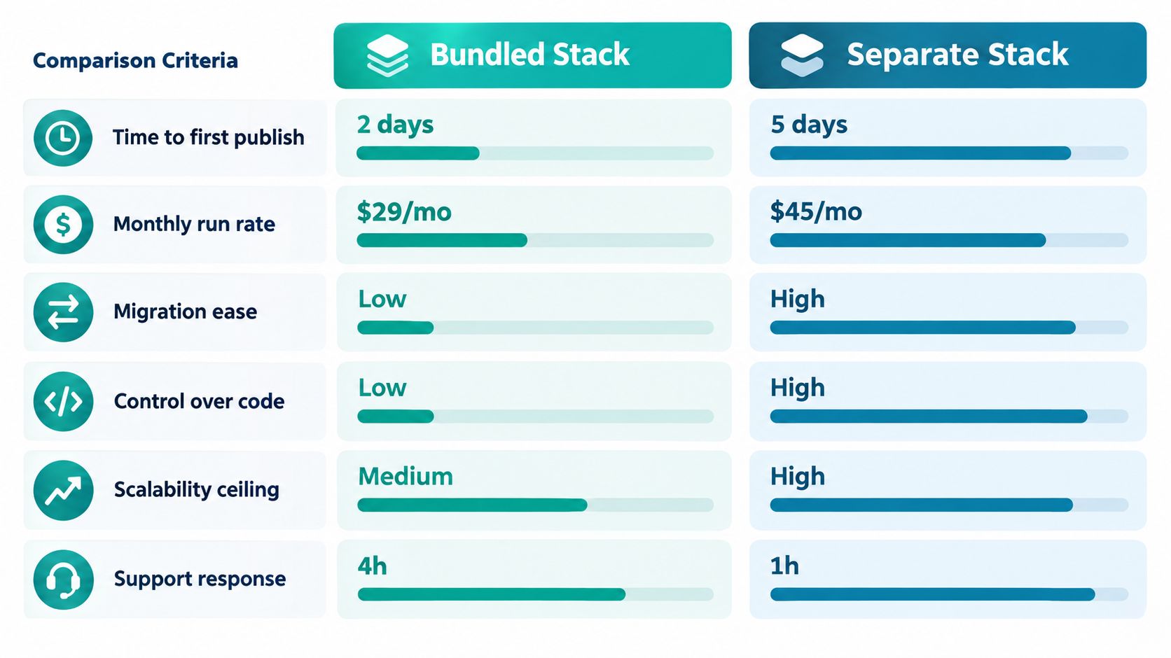 A comparison chart showing differences in time, cost, migration, control, scalability, and support between bundled and separate stacks.