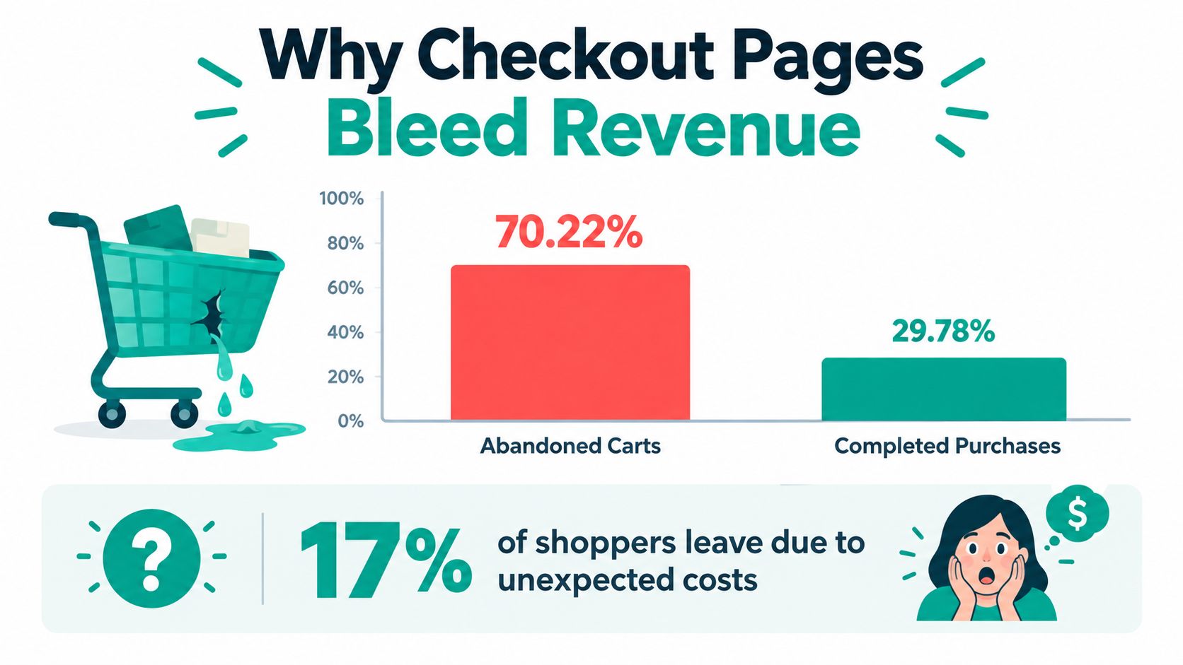 A chart illustrating why checkout pages bleed revenue, showing 70.22% of carts are abandoned versus 29.78% completed.
