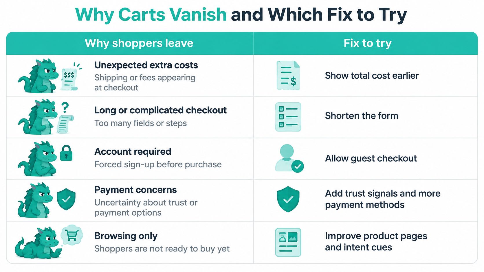 An infographic titled Why Carts Vanish explaining common reasons for shopping cart abandonment and solutions for ecommerce businesses.