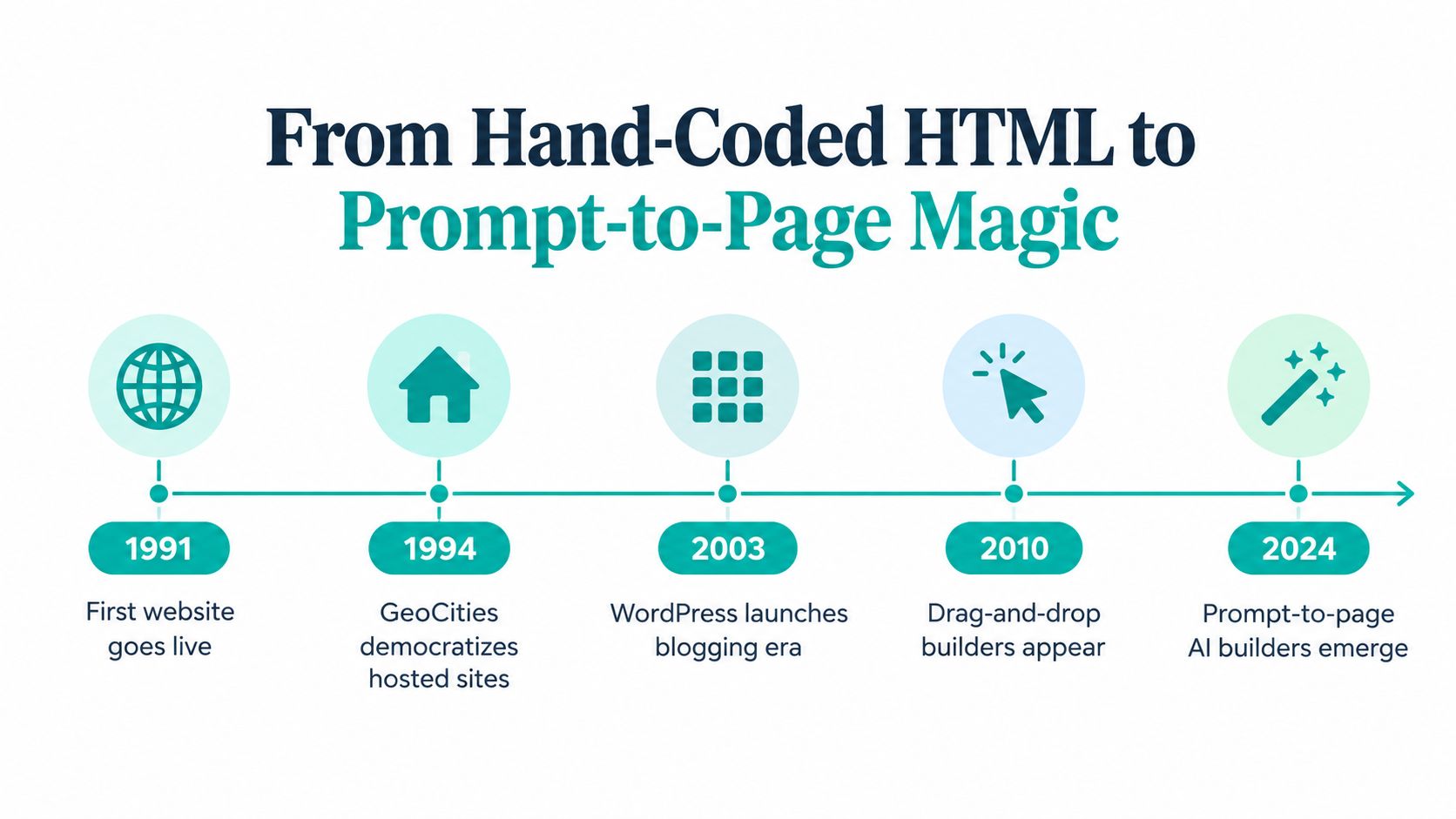 A timeline graphic illustrating the evolution of website creation from 1991 hand-coded HTML to 2024 AI builders.