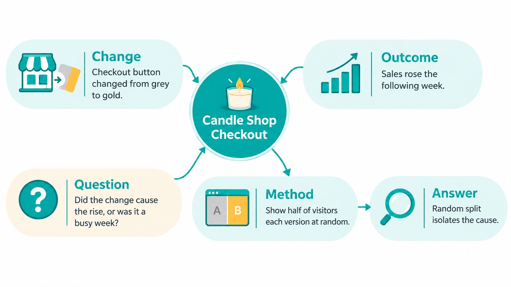 A diagram illustrating the A/B testing process for a candle shop website to determine the cause of sales growth.