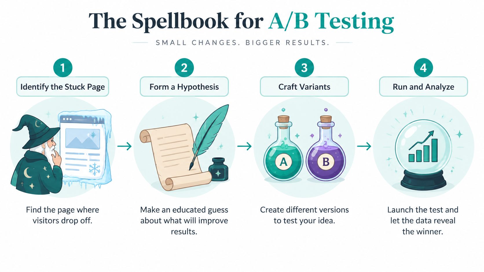 An infographic titled The Spellbook for A/B Testing, illustrating four steps of the conversion optimization process.