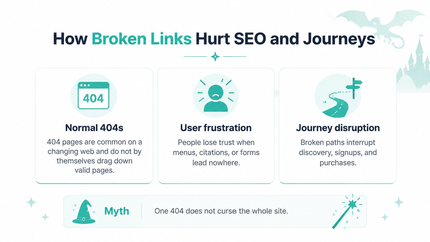 An infographic explaining how broken links impact SEO and user journeys through 404 error pages.