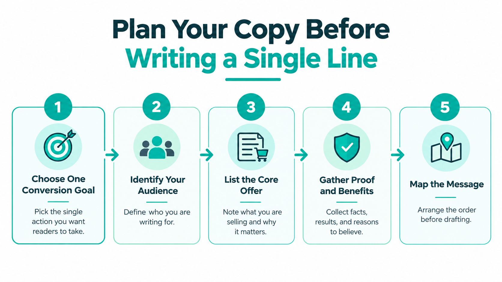 A step-by-step infographic illustrating five essential planning stages before starting to write business marketing copy.