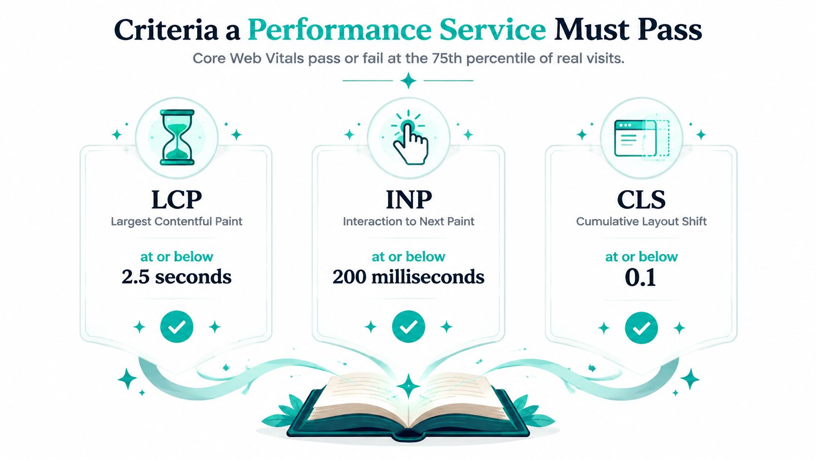 An infographic showing the three Core Web Vitals metrics: LCP, INP, and CLS performance criteria.