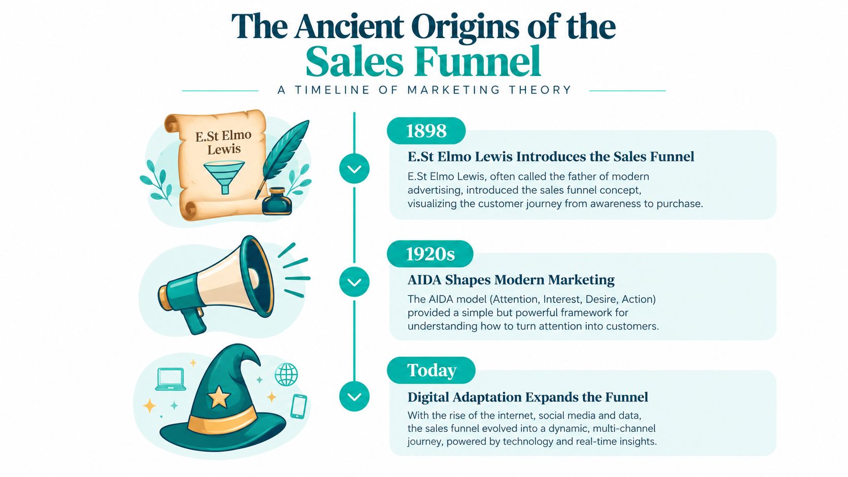 A timeline graphic showing the historical evolution of marketing sales funnels from 1898 to present day.