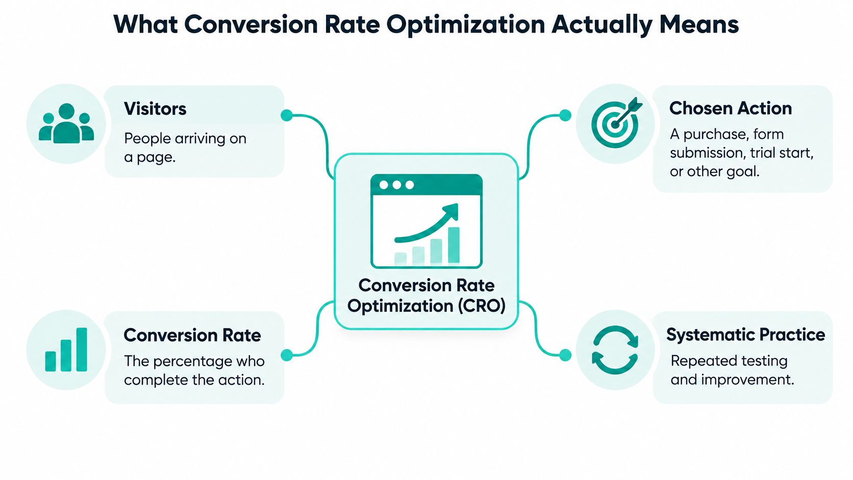 A diagram explaining conversion rate optimization through four key components: visitors, chosen action, conversion rate, and systematic practice.