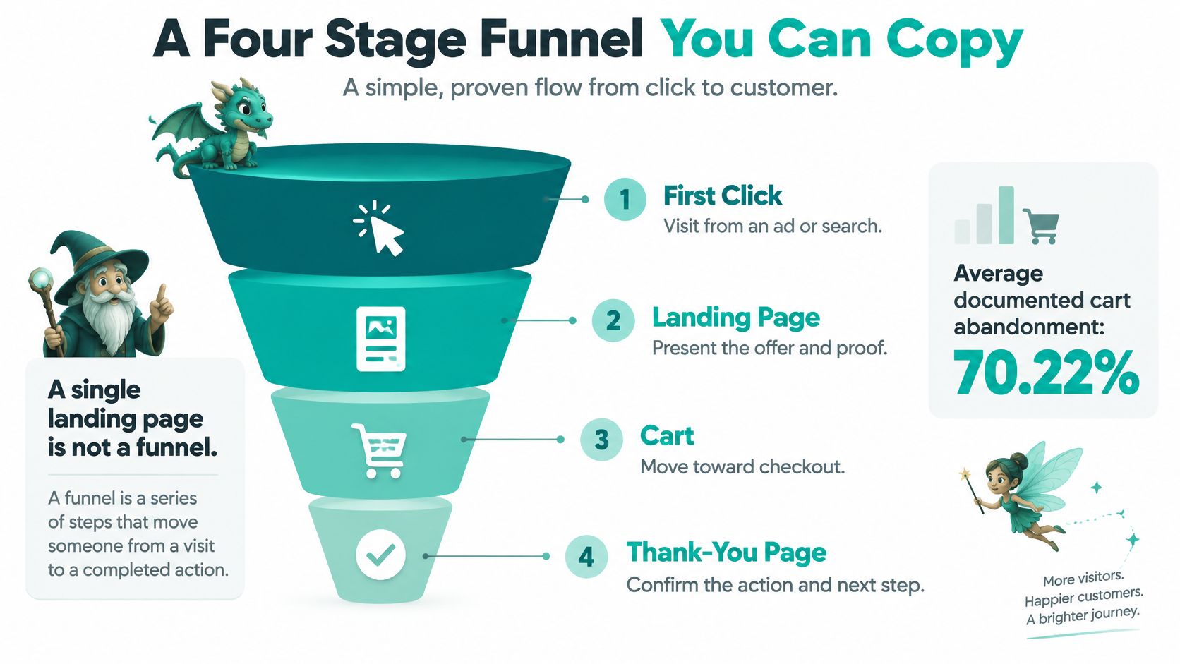 An infographic showing a four-stage sales funnel for converting visitors to customers using a landing page.