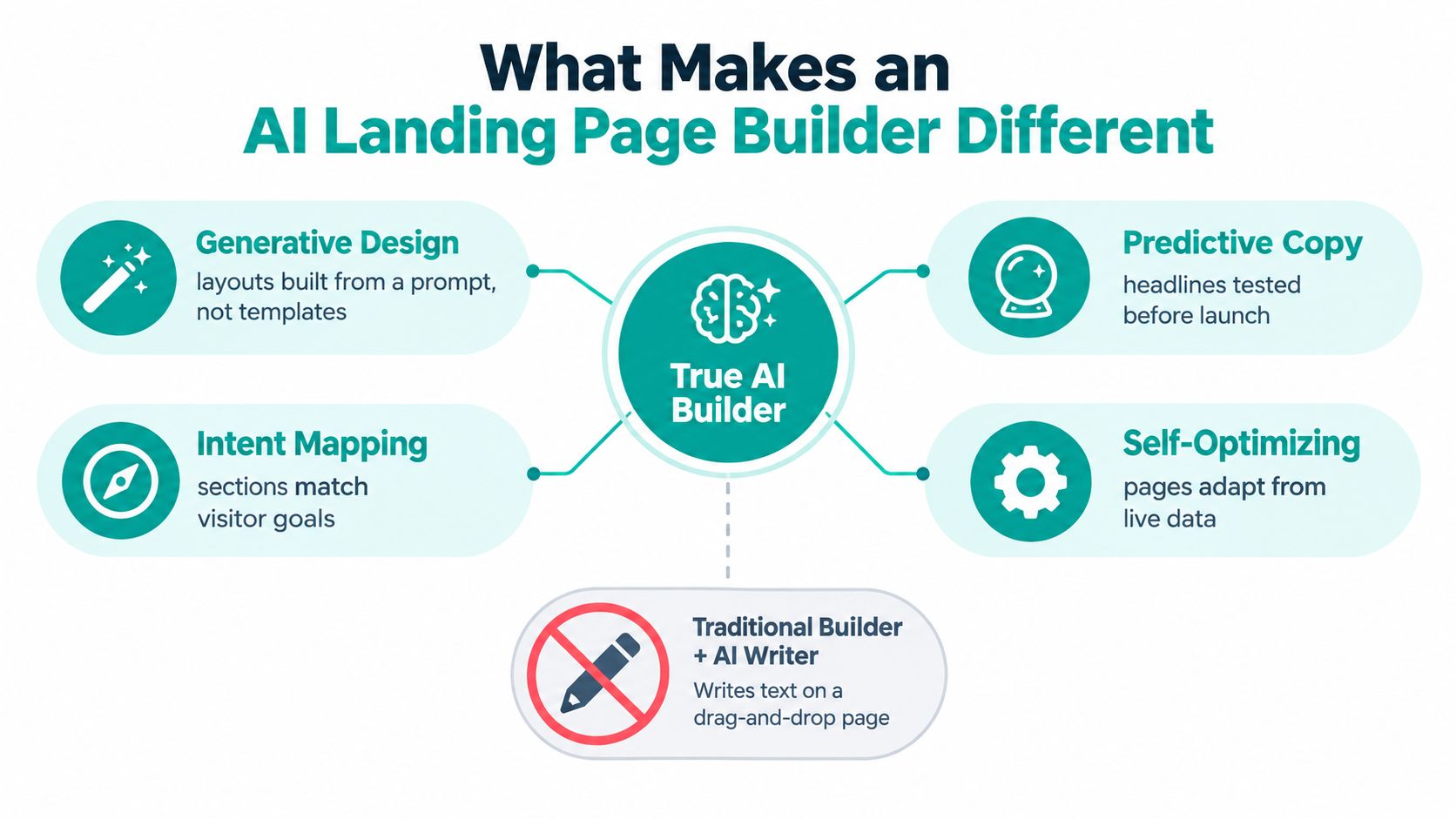 A diagram comparing a true AI landing page builder versus a traditional builder with an AI writer.