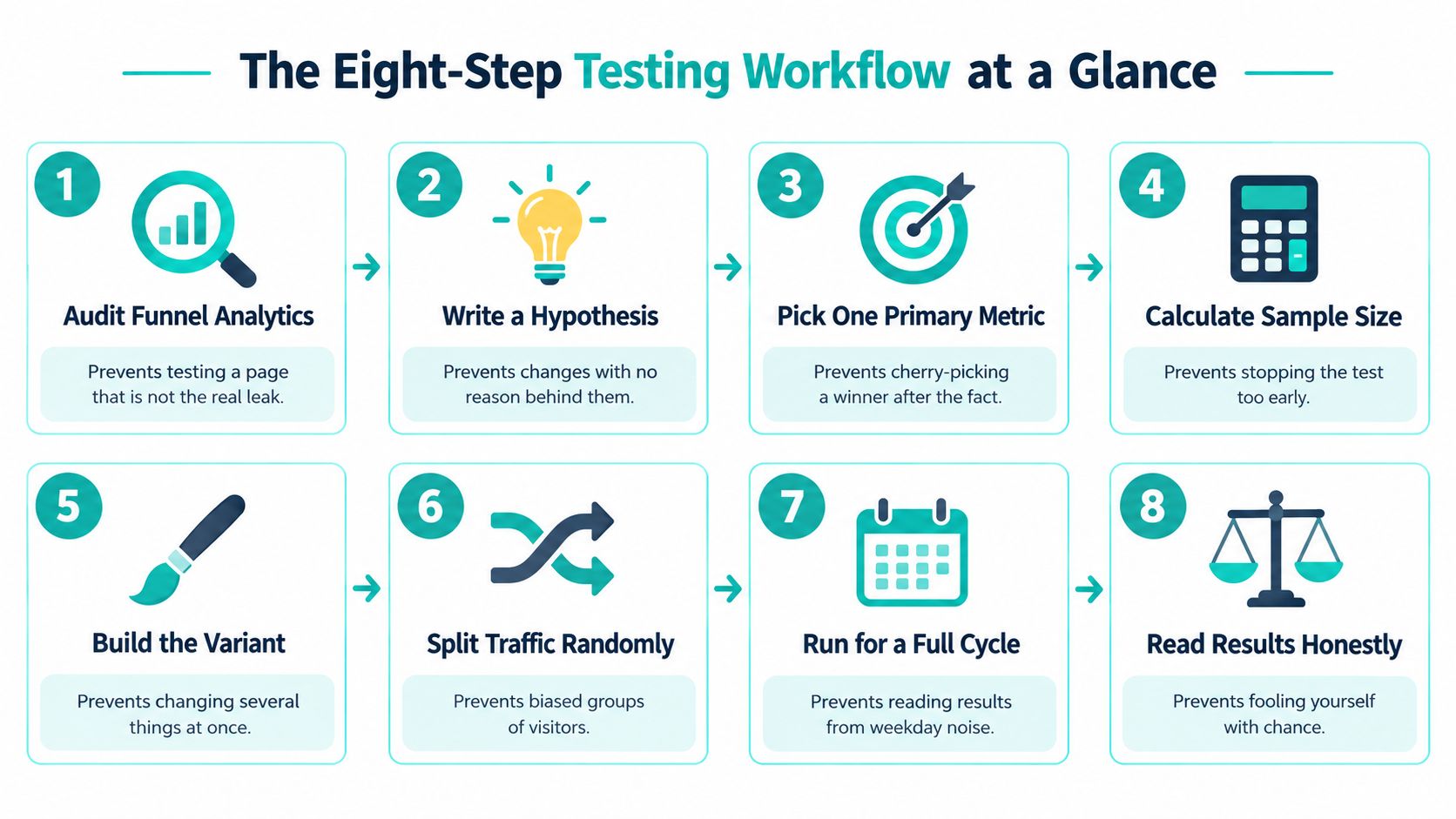 An infographic showing an eight-step A/B testing workflow for website optimization, labeled from one to eight.