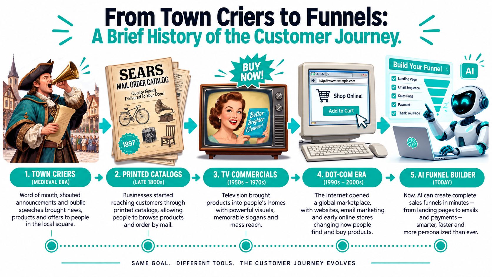 A timeline illustration showing the evolution of customer marketing from town criers to modern AI funnel builders.