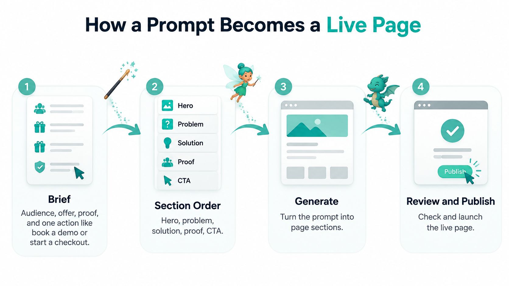 A diagram showing four steps to convert a prompt into a live landing page using AI.