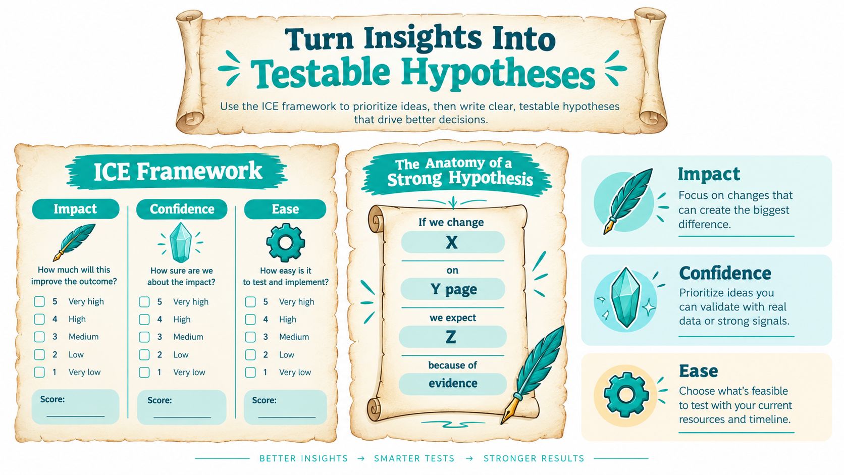 An infographic showing the ICE framework for prioritizing business ideas and drafting testable hypotheses for optimization.
