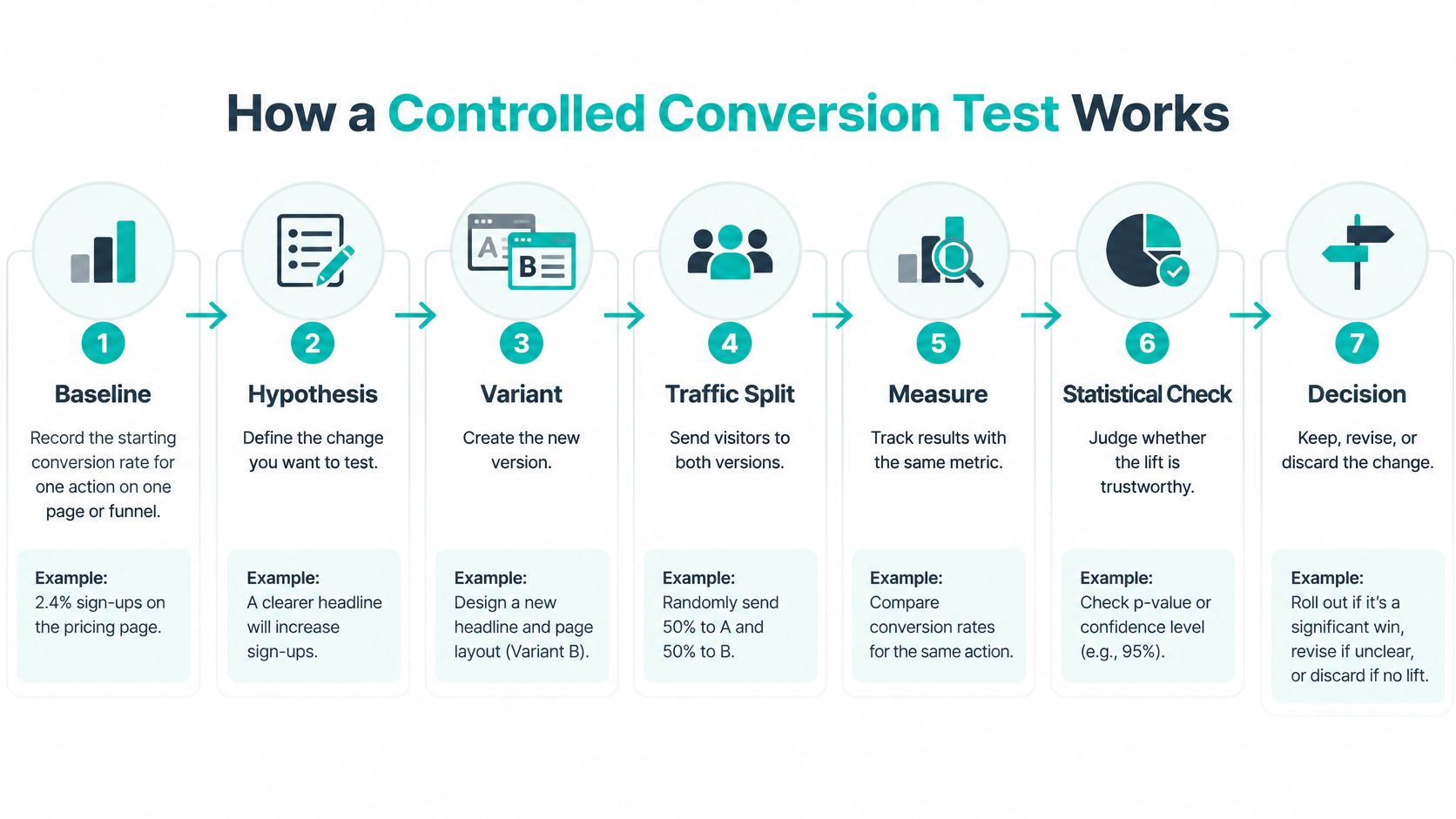 An infographic illustrating the seven-step process of a controlled conversion rate test from baseline to final decision.