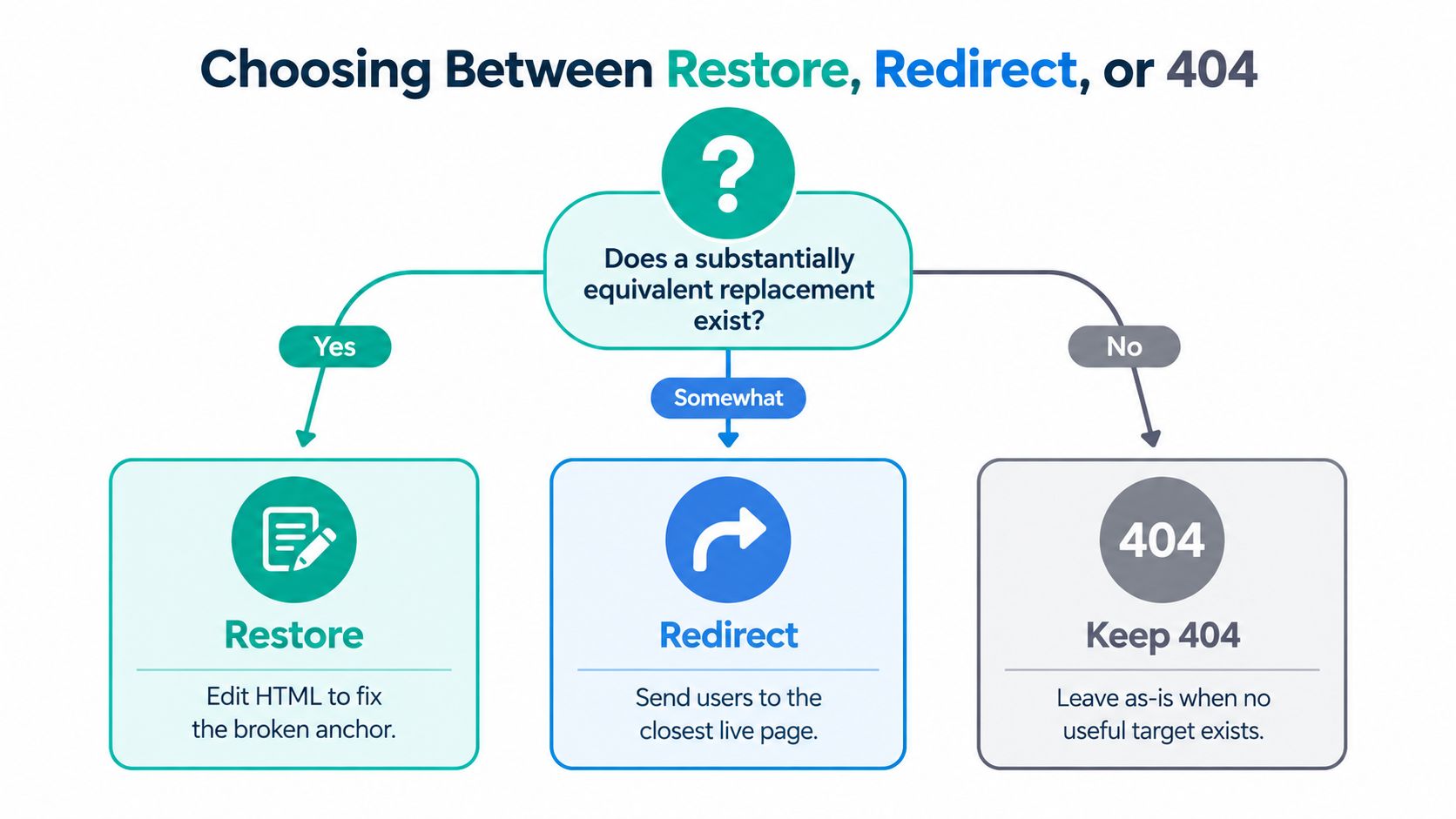 A decision flowchart for SEO strategy showing how to choose between restoring, redirecting, or keeping 404 error pages.