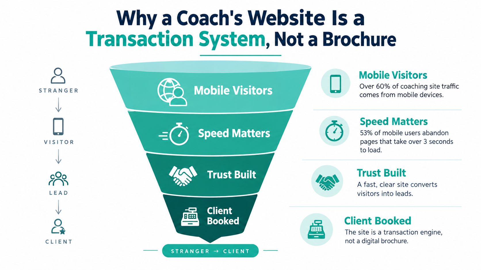 A marketing funnel infographic illustrating how a coach's website converts strangers into booked clients through speed.