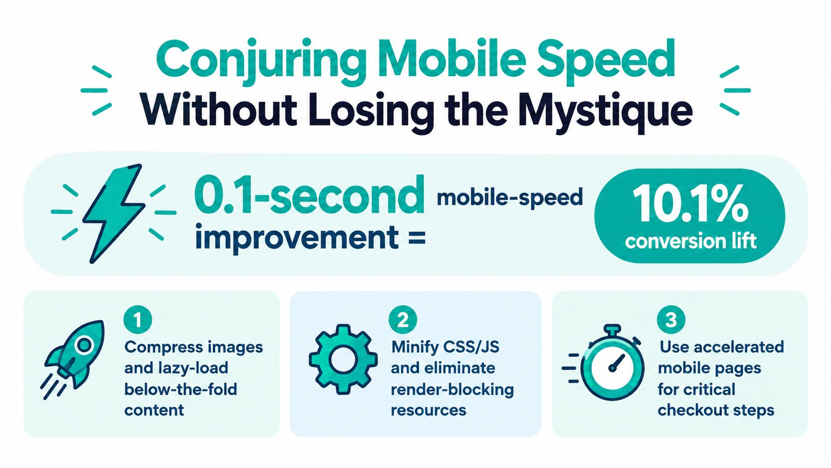 An infographic showing that a 0.1-second mobile speed improvement leads to a 10.1 percent conversion lift.