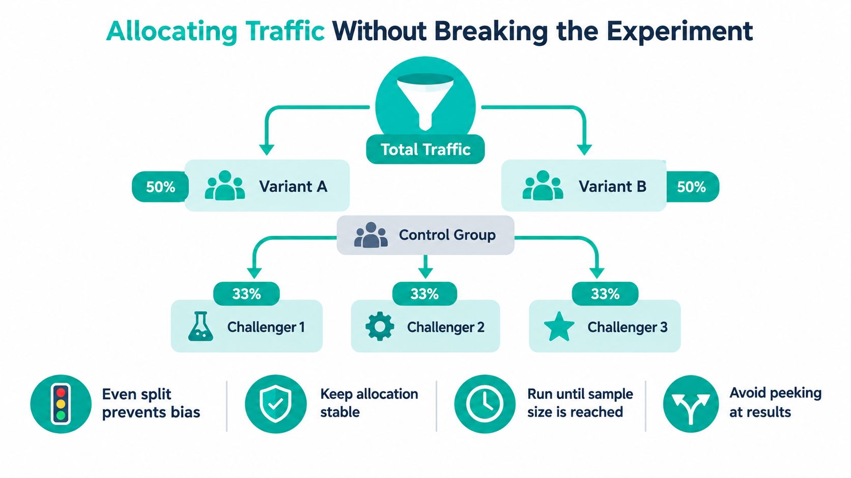 A diagram illustrating traffic allocation strategies for experiments, showing percentage splits between variants and a control group.