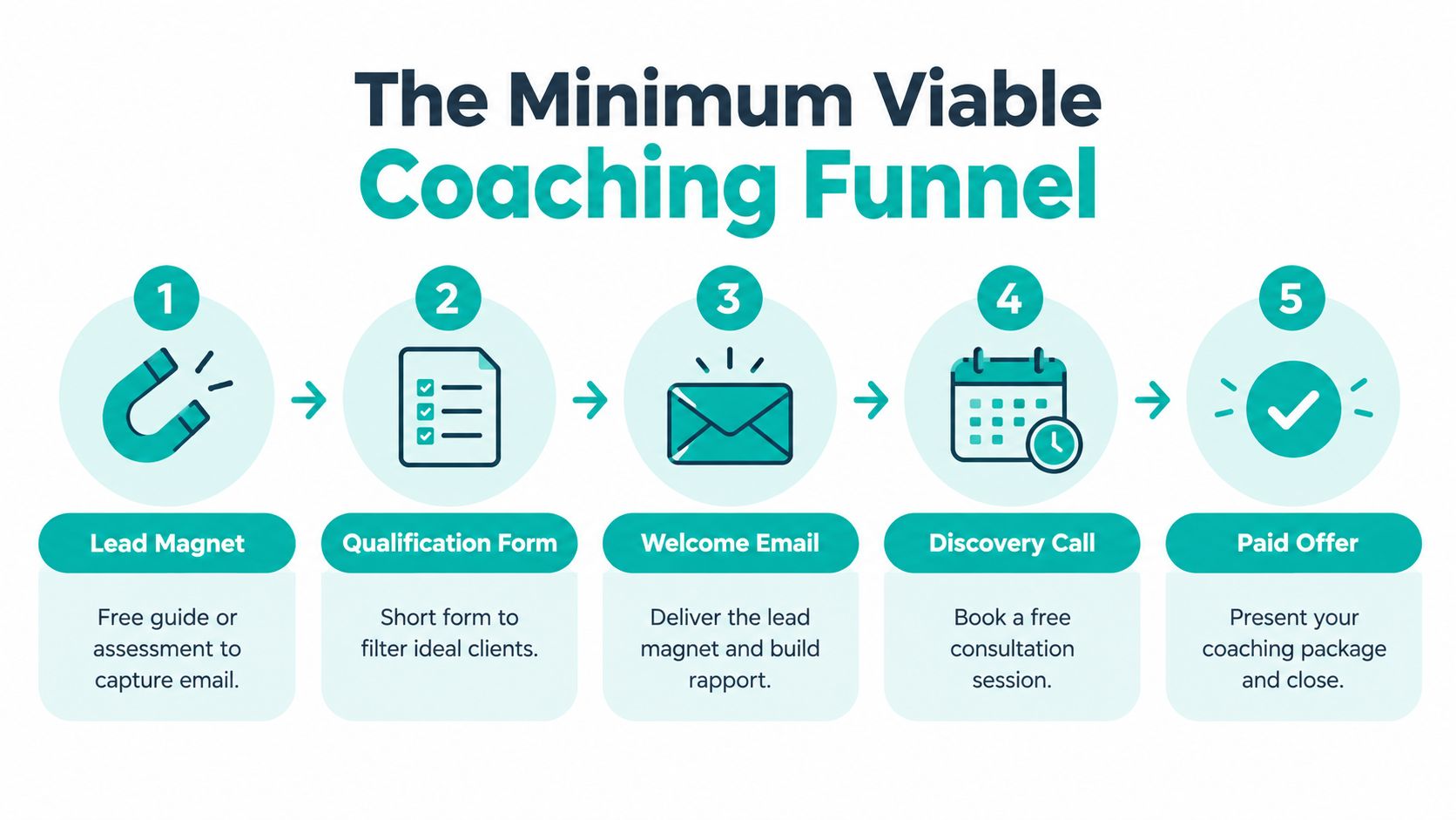 A five-step infographic showing the minimum viable coaching funnel process for attracting and converting new clients.