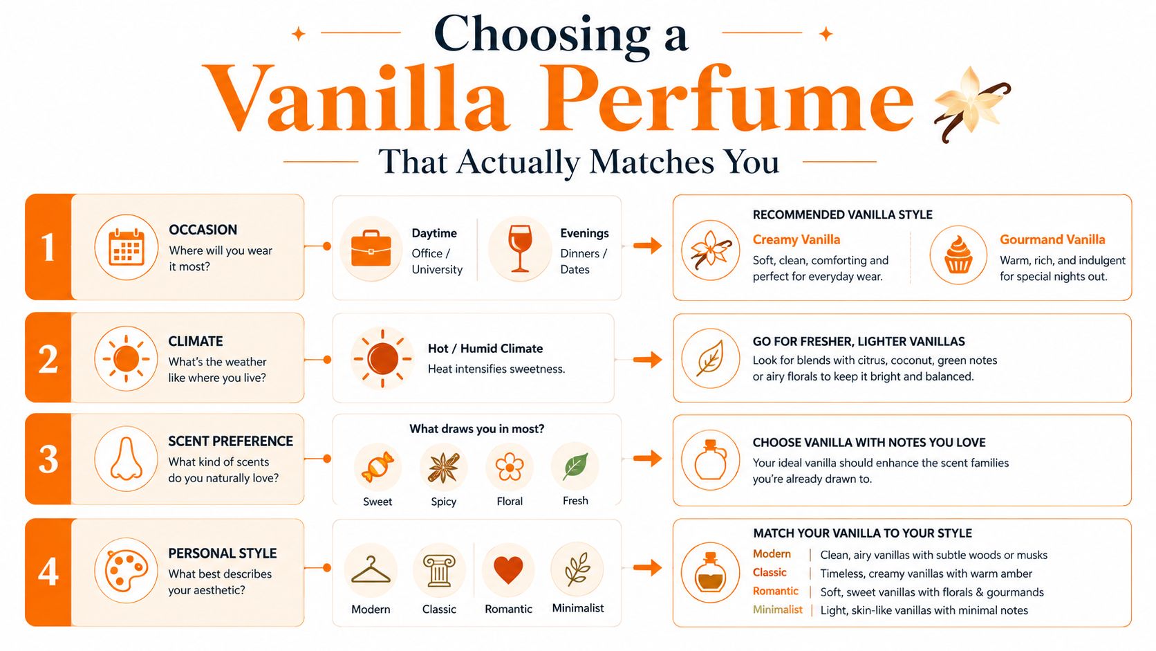 An infographic titled Choosing a Vanilla Perfume that guides users based on occasion, climate, and personal style.