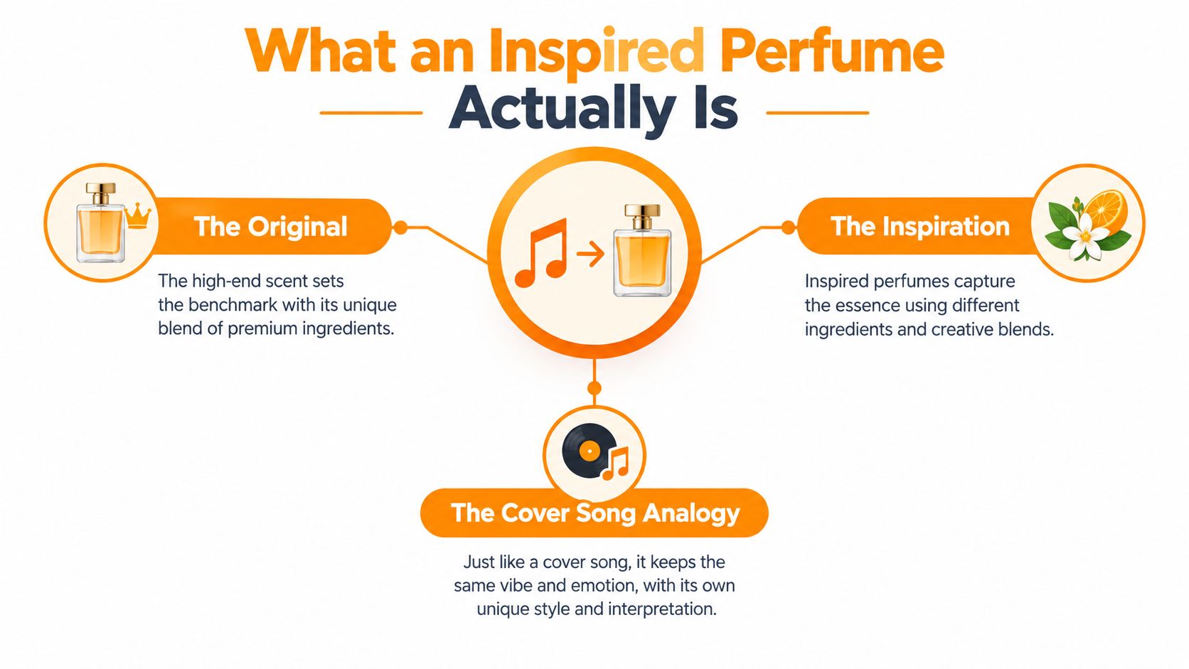 An infographic explaining what inspired perfumes are using a cover song analogy and perfume bottle illustrations.