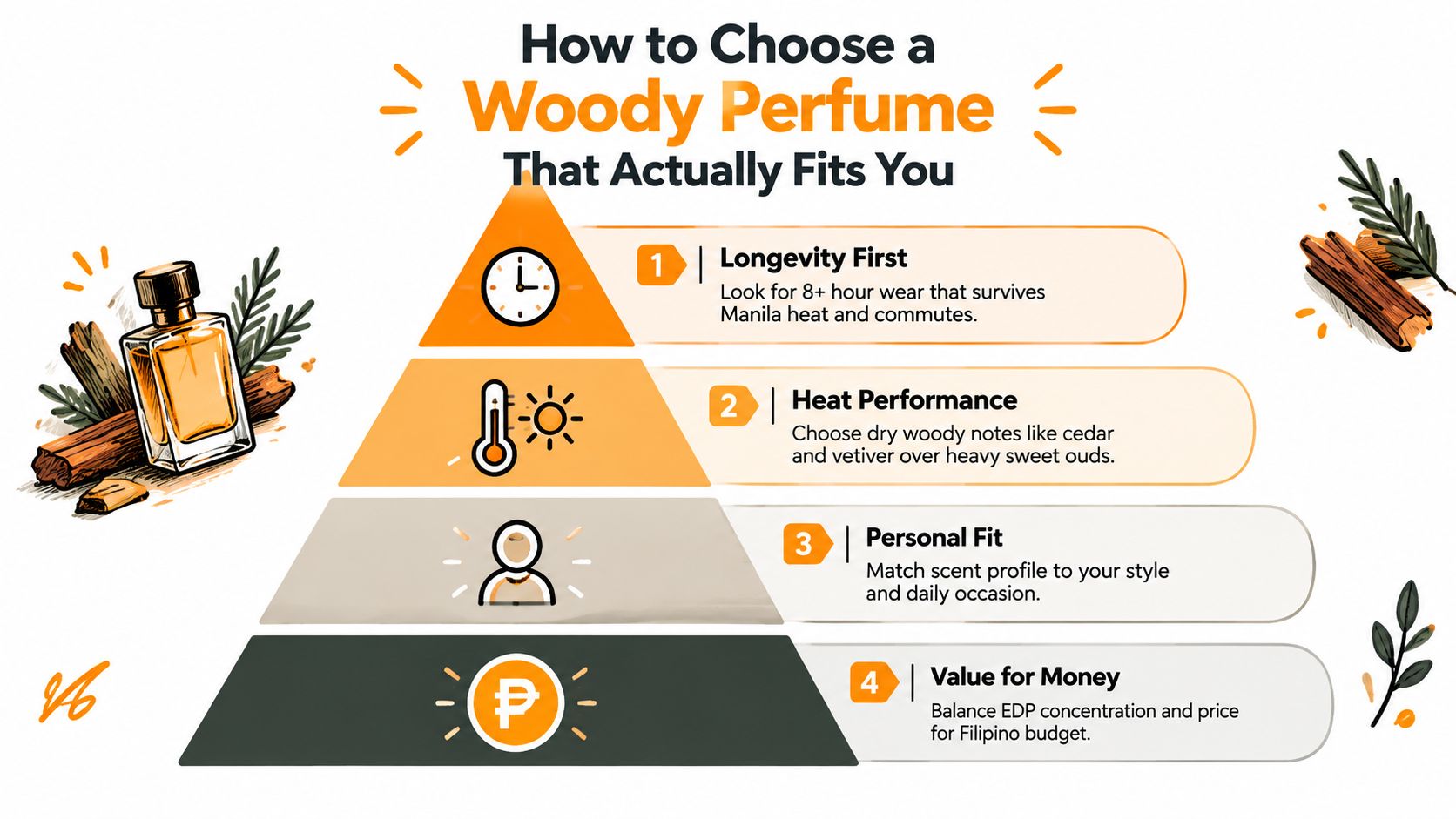 A pyramid infographic providing a four-step guide on how to choose the right woody perfume for yourself.