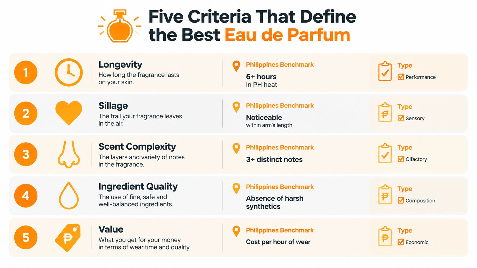 An infographic detailing five key criteria for choosing the best eau de parfum including longevity and quality.