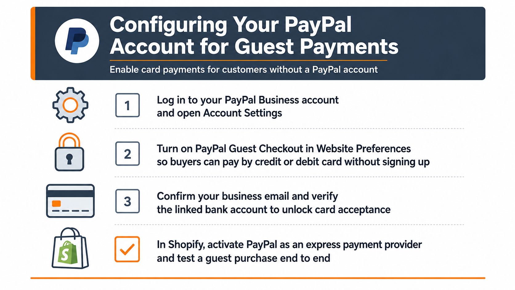 An infographic detailing the four-step process for configuring a PayPal business account to accept guest payments via Shopify.