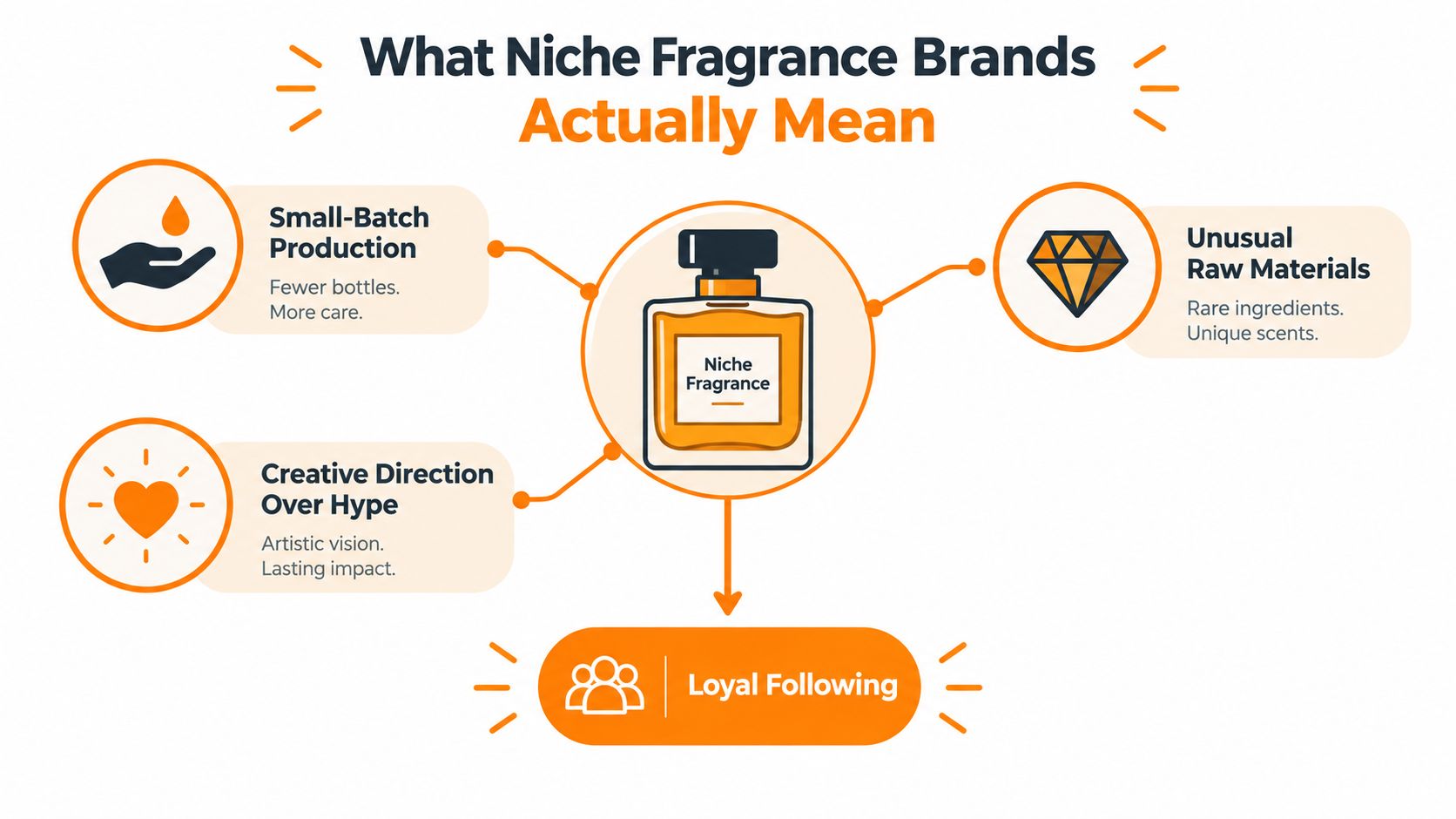 An infographic explaining the core characteristics of niche fragrance brands, including production, materials, creativity, and customer loyalty.