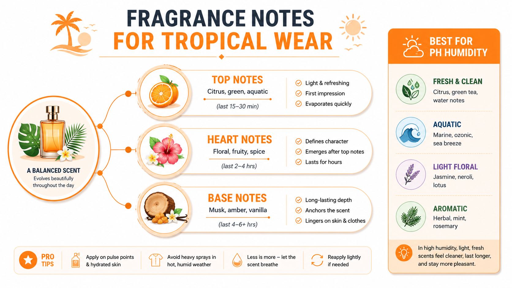 A detailed infographic explaining fragrance notes for tropical wear, including top, heart, and base notes.