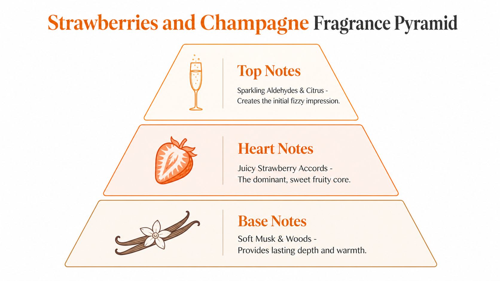 A visual fragrance pyramid for Strawberries and Champagne showing top, heart, and base perfume notes.