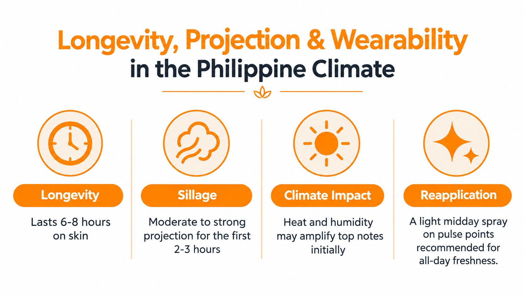 A graphic illustration detailing the longevity, sillage, climate impact, and reapplication tips for perfume in the Philippines.