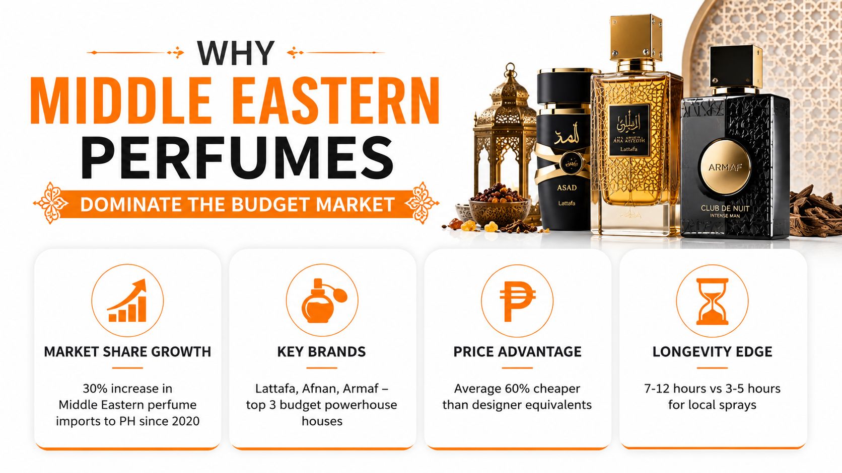 An infographic showing why Middle Eastern perfumes are gaining market share in the Philippines with competitive pricing.