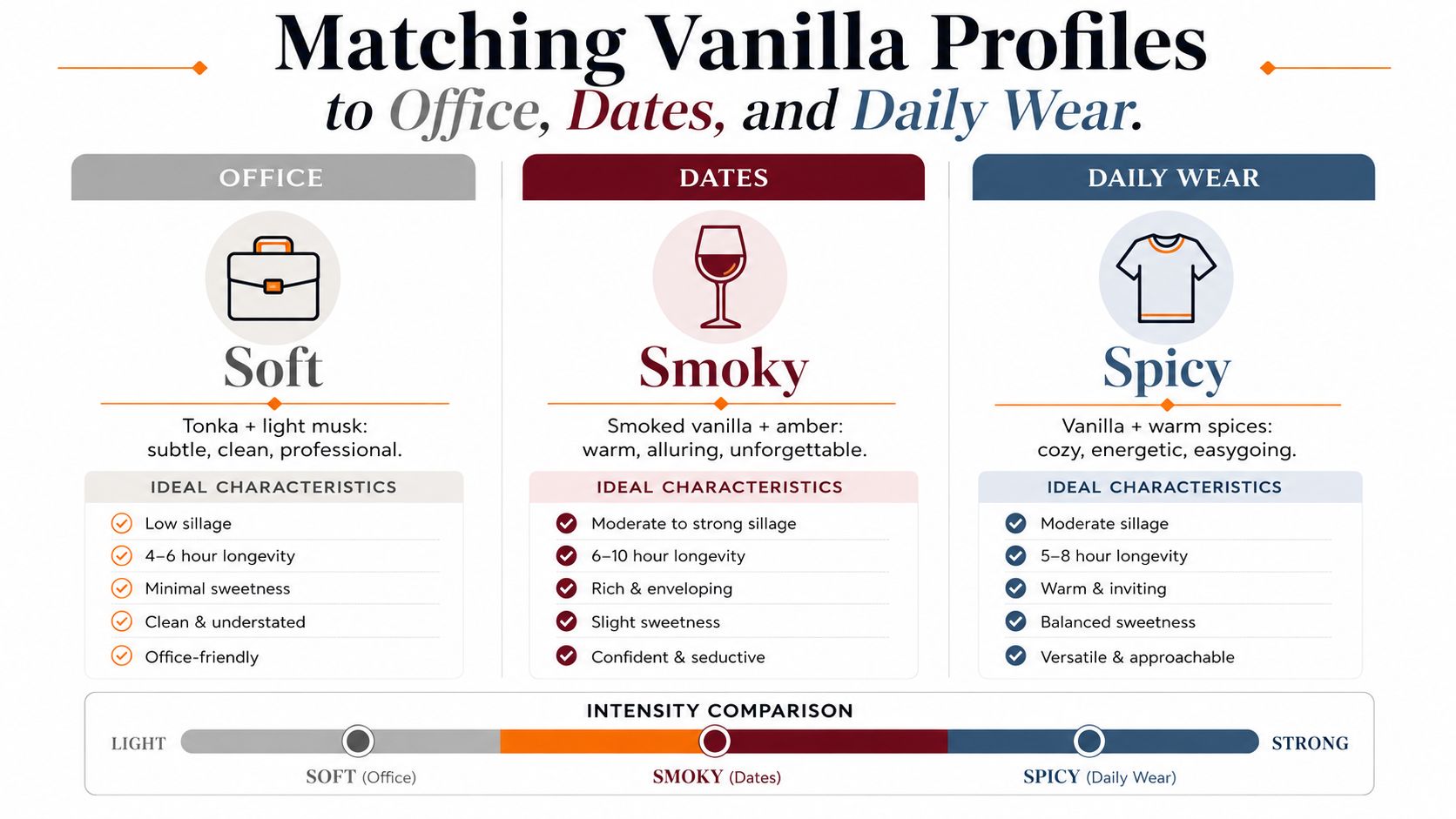 A chart matching three vanilla perfume profiles, Soft, Smoky, and Spicy, to different occasions like office, dates, and daily wear.