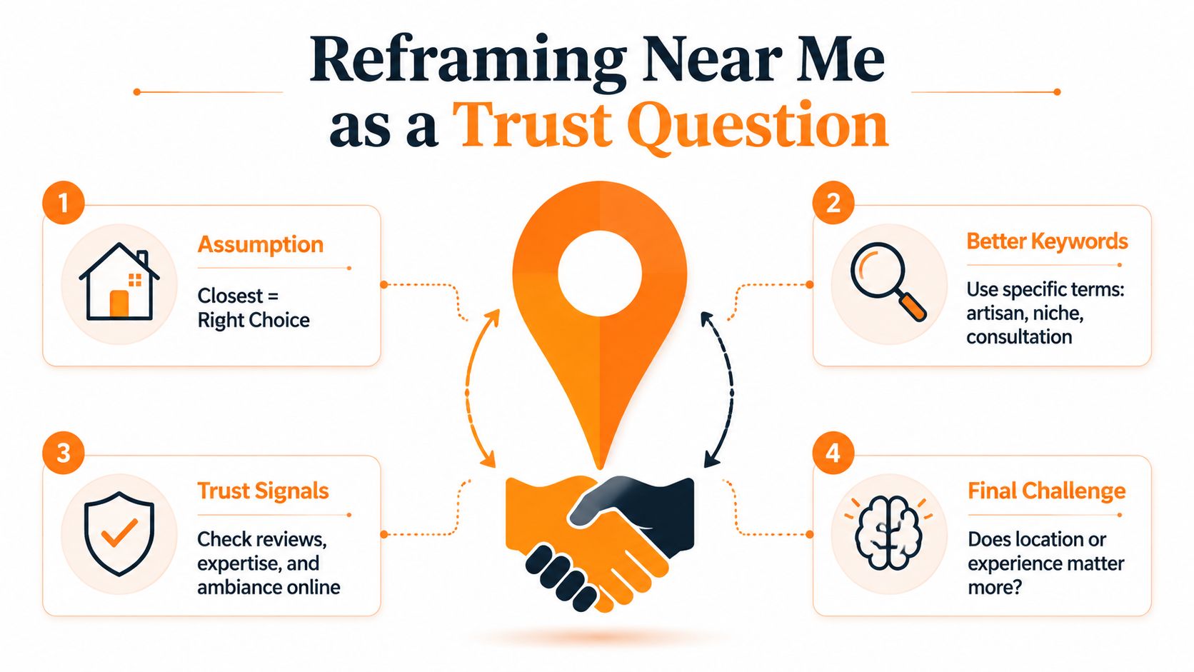 An infographic titled Reframing Near Me as a Trust Question, showing four steps for business marketing.