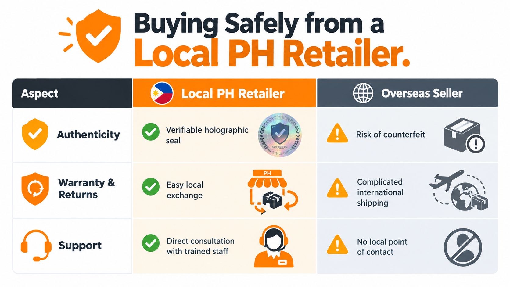 A comparison chart showing the advantages of buying from a local Philippine retailer versus an overseas seller.